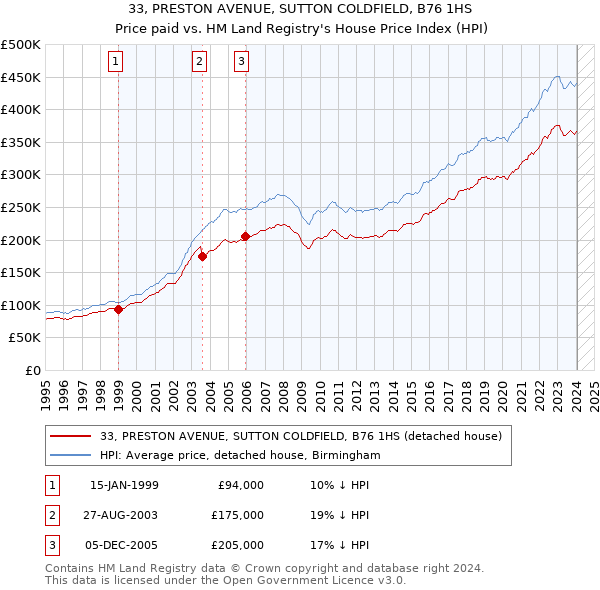 33, PRESTON AVENUE, SUTTON COLDFIELD, B76 1HS: Price paid vs HM Land Registry's House Price Index