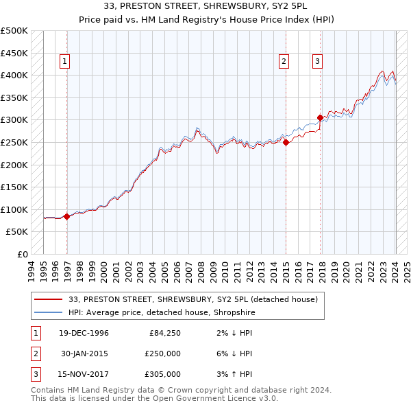 33, PRESTON STREET, SHREWSBURY, SY2 5PL: Price paid vs HM Land Registry's House Price Index