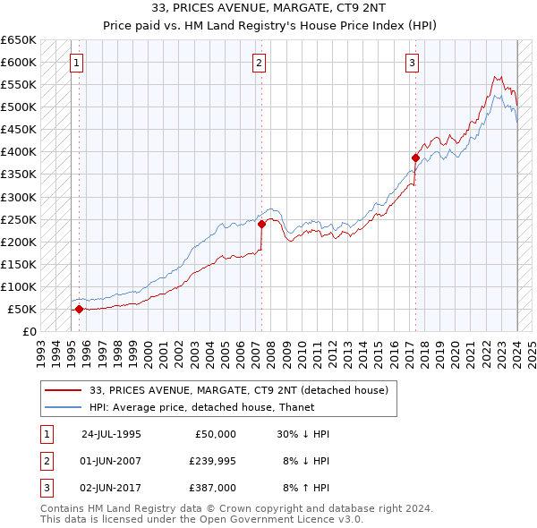 33, PRICES AVENUE, MARGATE, CT9 2NT: Price paid vs HM Land Registry's House Price Index