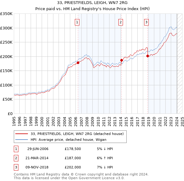 33, PRIESTFIELDS, LEIGH, WN7 2RG: Price paid vs HM Land Registry's House Price Index