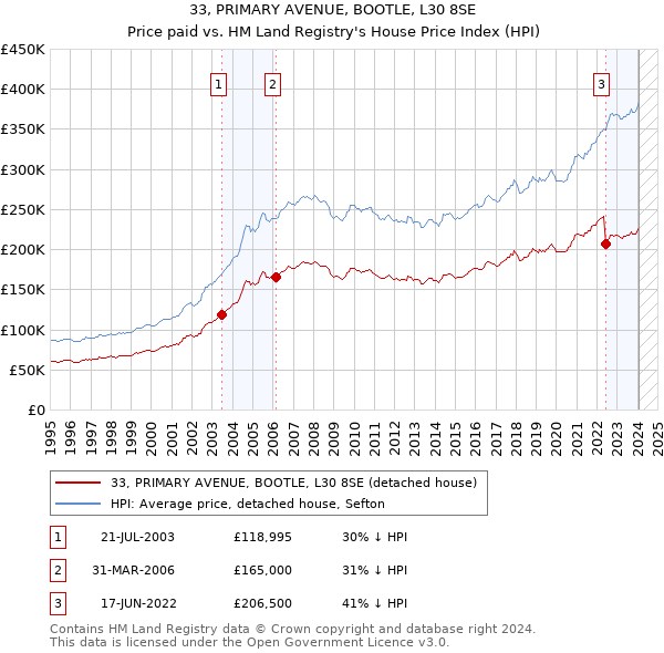 33, PRIMARY AVENUE, BOOTLE, L30 8SE: Price paid vs HM Land Registry's House Price Index