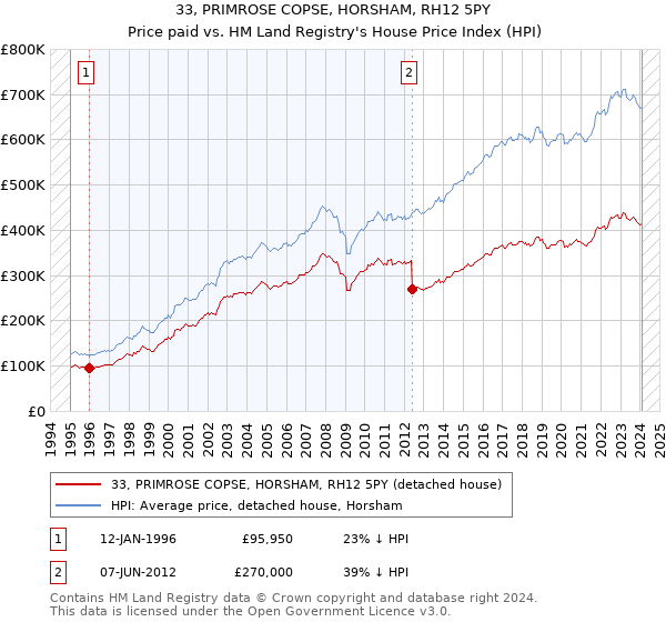 33, PRIMROSE COPSE, HORSHAM, RH12 5PY: Price paid vs HM Land Registry's House Price Index