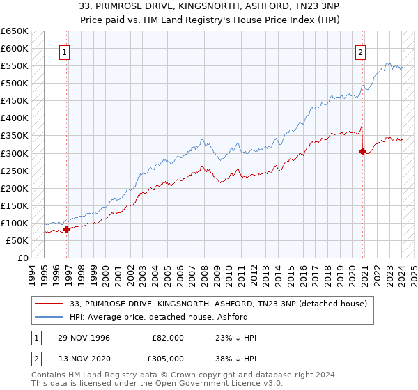 33, PRIMROSE DRIVE, KINGSNORTH, ASHFORD, TN23 3NP: Price paid vs HM Land Registry's House Price Index