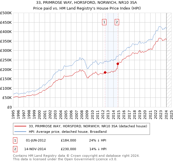 33, PRIMROSE WAY, HORSFORD, NORWICH, NR10 3SA: Price paid vs HM Land Registry's House Price Index