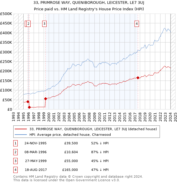 33, PRIMROSE WAY, QUENIBOROUGH, LEICESTER, LE7 3UJ: Price paid vs HM Land Registry's House Price Index