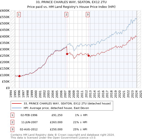 33, PRINCE CHARLES WAY, SEATON, EX12 2TU: Price paid vs HM Land Registry's House Price Index