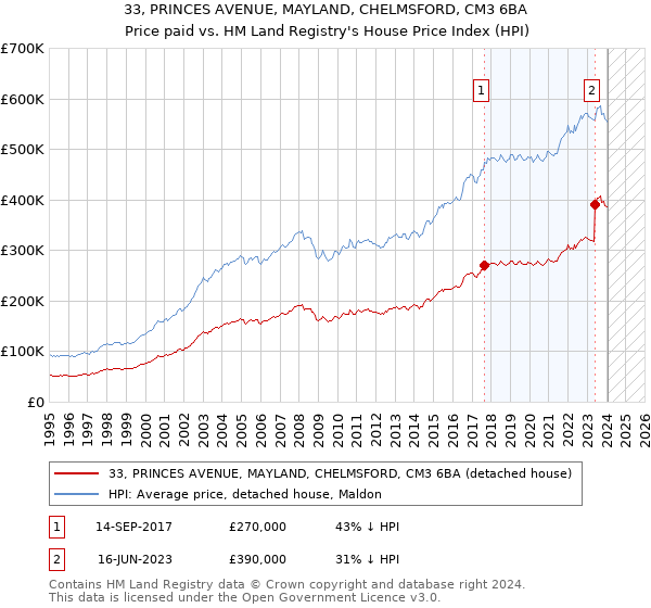 33, PRINCES AVENUE, MAYLAND, CHELMSFORD, CM3 6BA: Price paid vs HM Land Registry's House Price Index