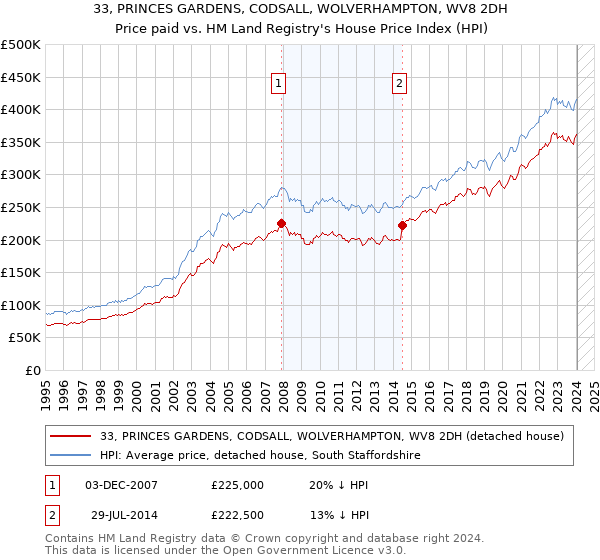 33, PRINCES GARDENS, CODSALL, WOLVERHAMPTON, WV8 2DH: Price paid vs HM Land Registry's House Price Index