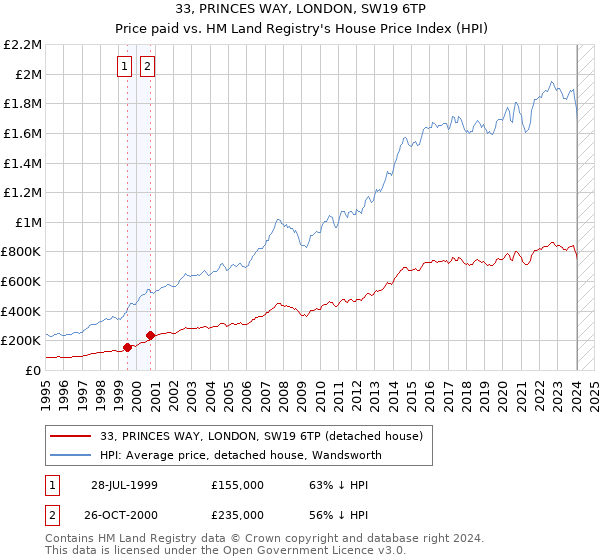 33, PRINCES WAY, LONDON, SW19 6TP: Price paid vs HM Land Registry's House Price Index