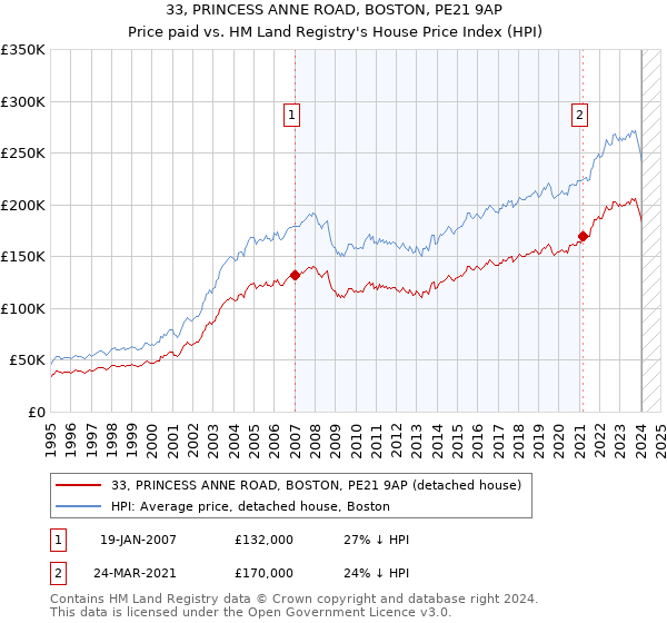 33, PRINCESS ANNE ROAD, BOSTON, PE21 9AP: Price paid vs HM Land Registry's House Price Index