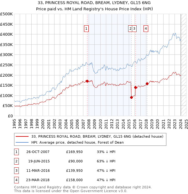 33, PRINCESS ROYAL ROAD, BREAM, LYDNEY, GL15 6NG: Price paid vs HM Land Registry's House Price Index