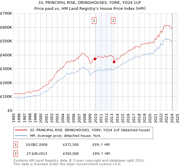 33, PRINCIPAL RISE, DRINGHOUSES, YORK, YO24 1UF: Price paid vs HM Land Registry's House Price Index