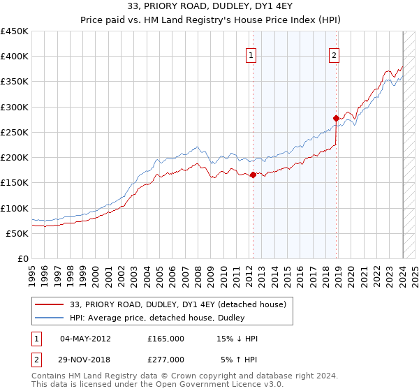 33, PRIORY ROAD, DUDLEY, DY1 4EY: Price paid vs HM Land Registry's House Price Index