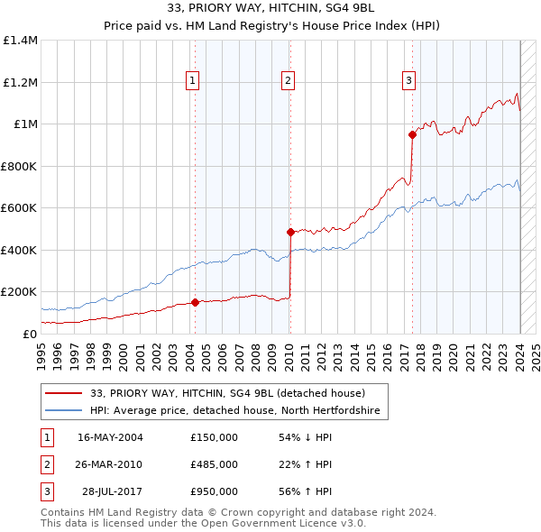 33, PRIORY WAY, HITCHIN, SG4 9BL: Price paid vs HM Land Registry's House Price Index