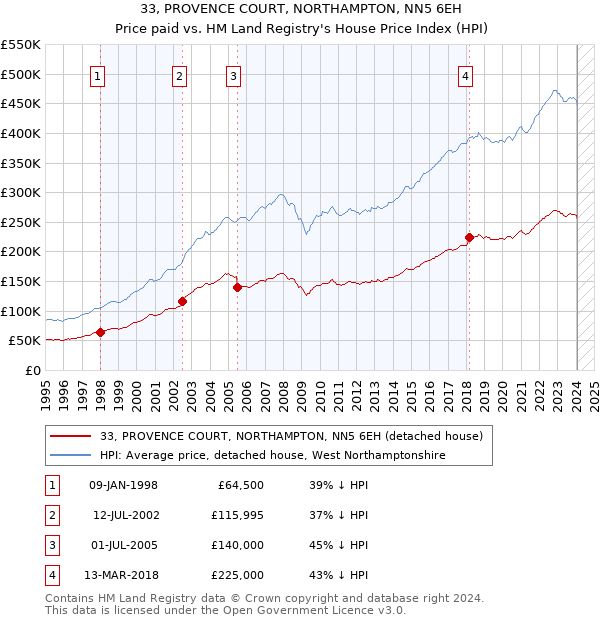 33, PROVENCE COURT, NORTHAMPTON, NN5 6EH: Price paid vs HM Land Registry's House Price Index
