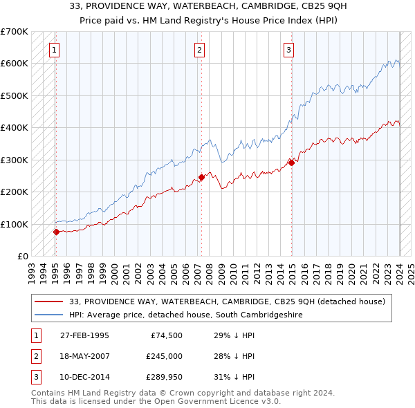 33, PROVIDENCE WAY, WATERBEACH, CAMBRIDGE, CB25 9QH: Price paid vs HM Land Registry's House Price Index