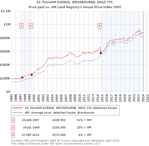 33, PULHAM AVENUE, BROXBOURNE, EN10 7TA: Price paid vs HM Land Registry's House Price Index