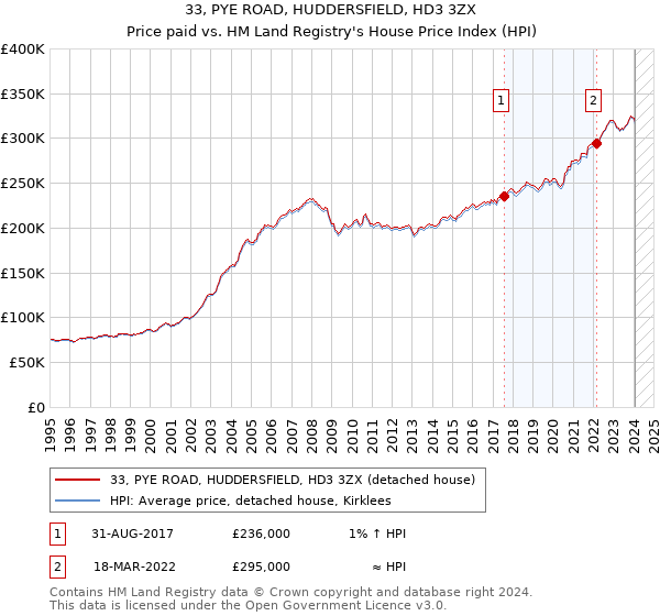 33, PYE ROAD, HUDDERSFIELD, HD3 3ZX: Price paid vs HM Land Registry's House Price Index