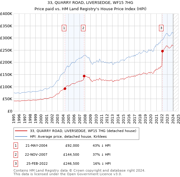 33, QUARRY ROAD, LIVERSEDGE, WF15 7HG: Price paid vs HM Land Registry's House Price Index