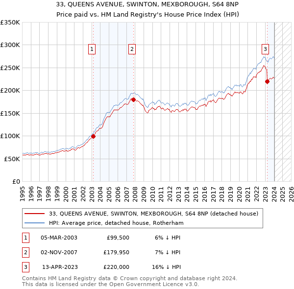 33, QUEENS AVENUE, SWINTON, MEXBOROUGH, S64 8NP: Price paid vs HM Land Registry's House Price Index