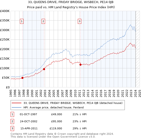 33, QUEENS DRIVE, FRIDAY BRIDGE, WISBECH, PE14 0JB: Price paid vs HM Land Registry's House Price Index