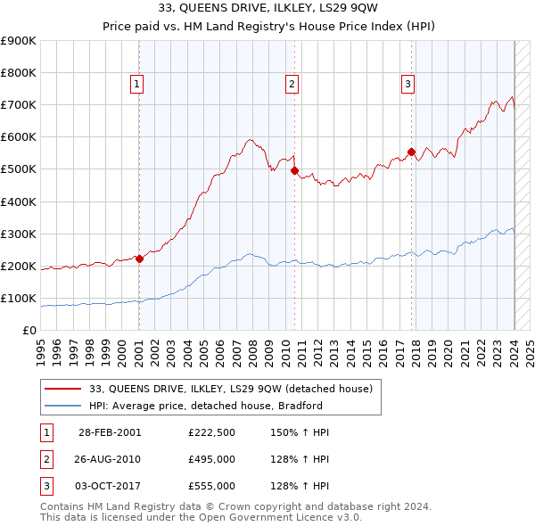 33, QUEENS DRIVE, ILKLEY, LS29 9QW: Price paid vs HM Land Registry's House Price Index
