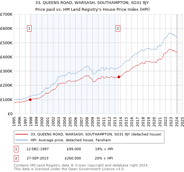 33, QUEENS ROAD, WARSASH, SOUTHAMPTON, SO31 9JY: Price paid vs HM Land Registry's House Price Index