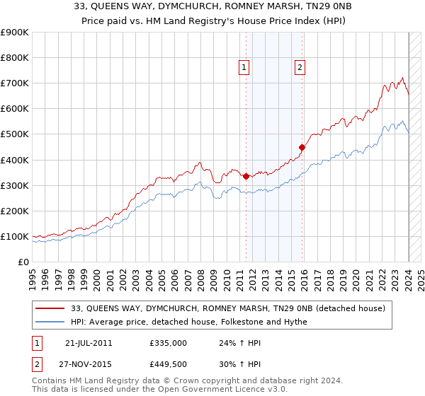 33, QUEENS WAY, DYMCHURCH, ROMNEY MARSH, TN29 0NB: Price paid vs HM Land Registry's House Price Index