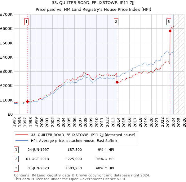 33, QUILTER ROAD, FELIXSTOWE, IP11 7JJ: Price paid vs HM Land Registry's House Price Index