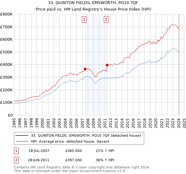 33, QUINTON FIELDS, EMSWORTH, PO10 7QF: Price paid vs HM Land Registry's House Price Index