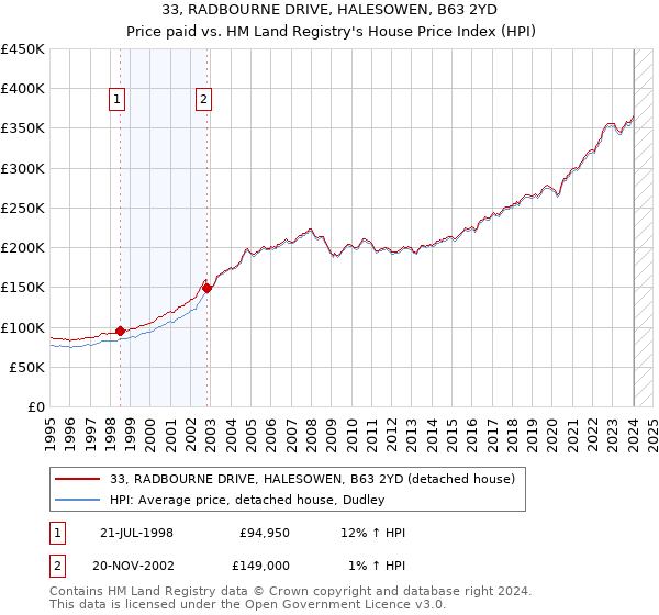 33, RADBOURNE DRIVE, HALESOWEN, B63 2YD: Price paid vs HM Land Registry's House Price Index