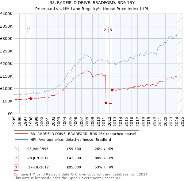 33, RADFIELD DRIVE, BRADFORD, BD6 1BY: Price paid vs HM Land Registry's House Price Index