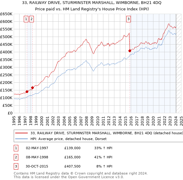33, RAILWAY DRIVE, STURMINSTER MARSHALL, WIMBORNE, BH21 4DQ: Price paid vs HM Land Registry's House Price Index