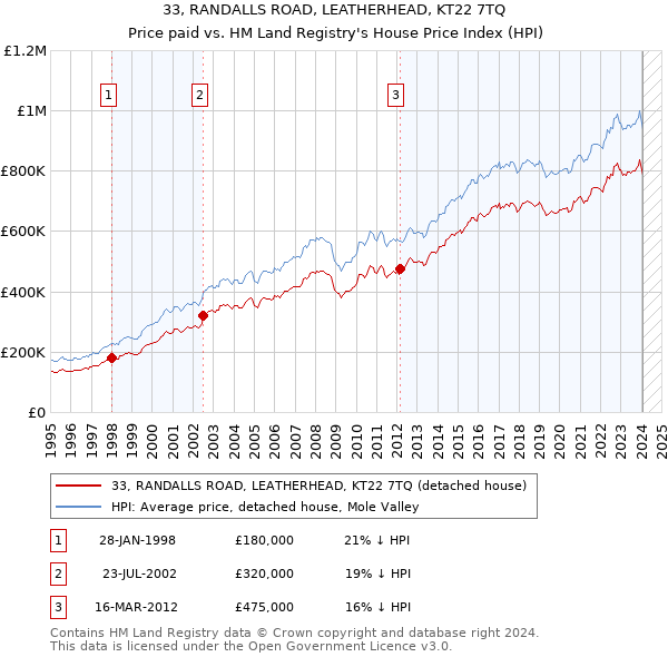 33, RANDALLS ROAD, LEATHERHEAD, KT22 7TQ: Price paid vs HM Land Registry's House Price Index