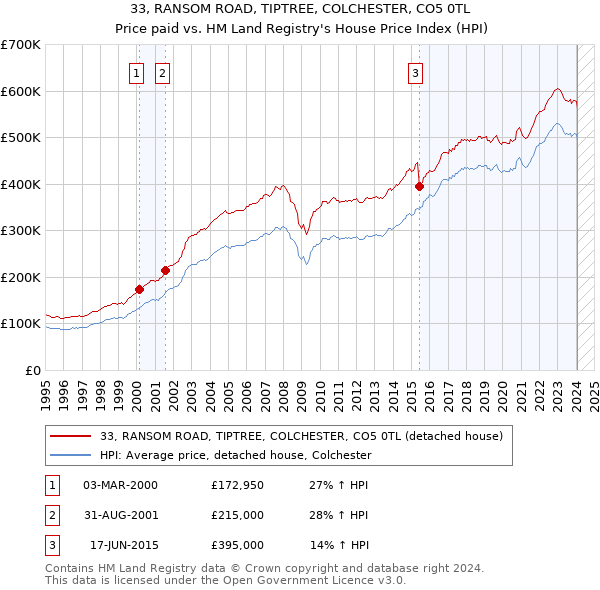 33, RANSOM ROAD, TIPTREE, COLCHESTER, CO5 0TL: Price paid vs HM Land Registry's House Price Index