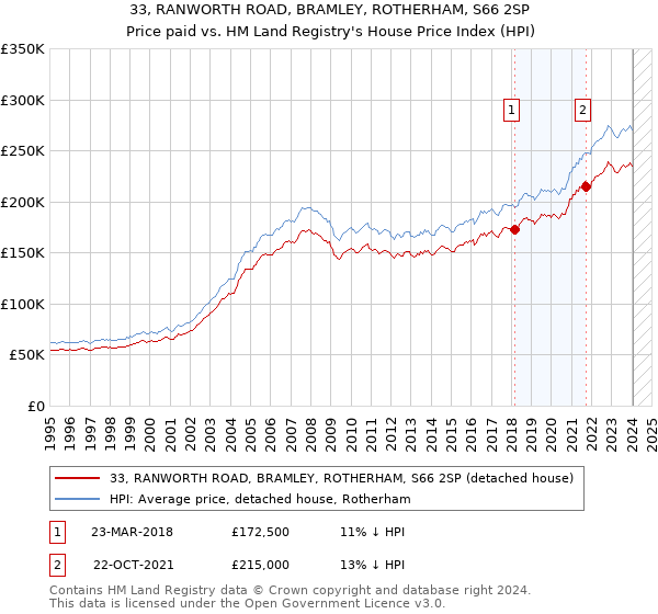 33, RANWORTH ROAD, BRAMLEY, ROTHERHAM, S66 2SP: Price paid vs HM Land Registry's House Price Index