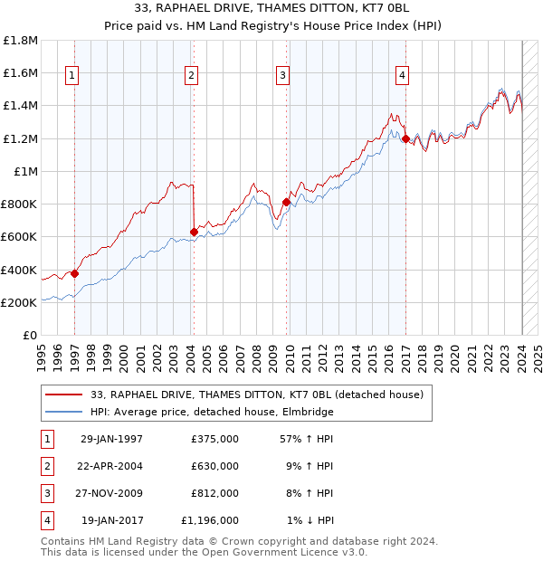 33, RAPHAEL DRIVE, THAMES DITTON, KT7 0BL: Price paid vs HM Land Registry's House Price Index