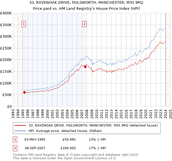 33, RAVENOAK DRIVE, FAILSWORTH, MANCHESTER, M35 9RQ: Price paid vs HM Land Registry's House Price Index