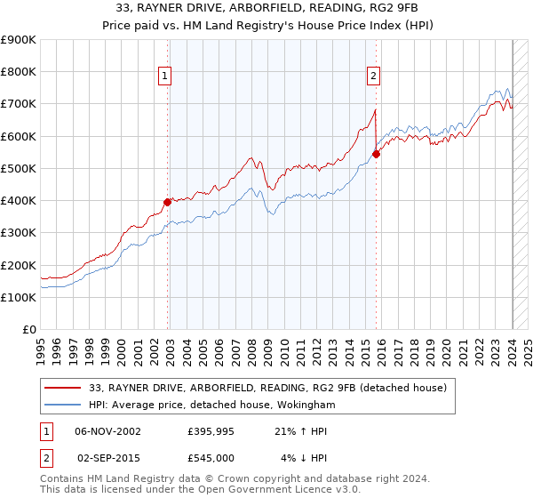 33, RAYNER DRIVE, ARBORFIELD, READING, RG2 9FB: Price paid vs HM Land Registry's House Price Index
