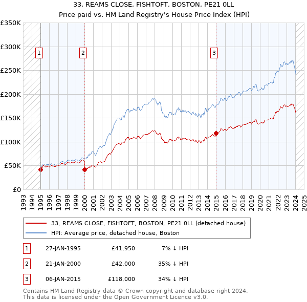 33, REAMS CLOSE, FISHTOFT, BOSTON, PE21 0LL: Price paid vs HM Land Registry's House Price Index