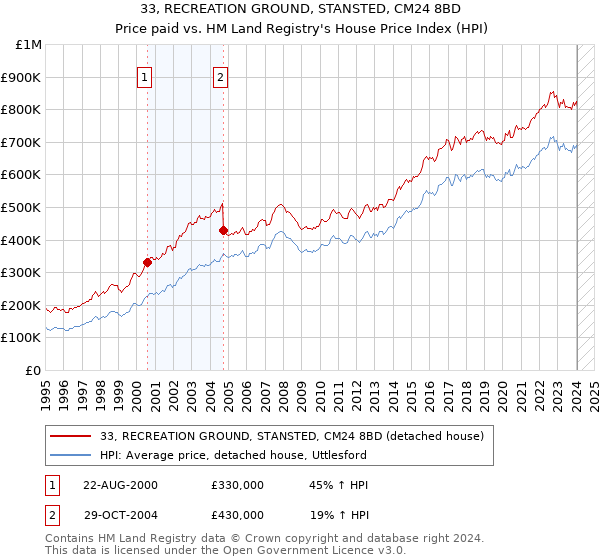 33, RECREATION GROUND, STANSTED, CM24 8BD: Price paid vs HM Land Registry's House Price Index