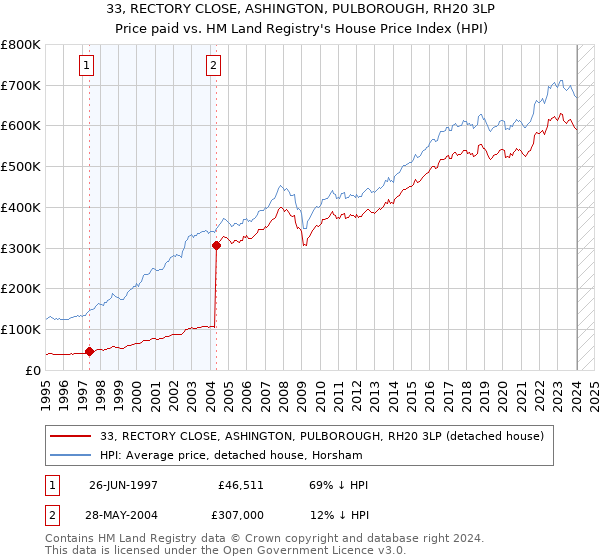 33, RECTORY CLOSE, ASHINGTON, PULBOROUGH, RH20 3LP: Price paid vs HM Land Registry's House Price Index