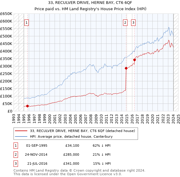 33, RECULVER DRIVE, HERNE BAY, CT6 6QF: Price paid vs HM Land Registry's House Price Index