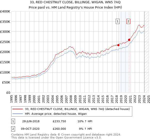 33, RED CHESTNUT CLOSE, BILLINGE, WIGAN, WN5 7AQ: Price paid vs HM Land Registry's House Price Index