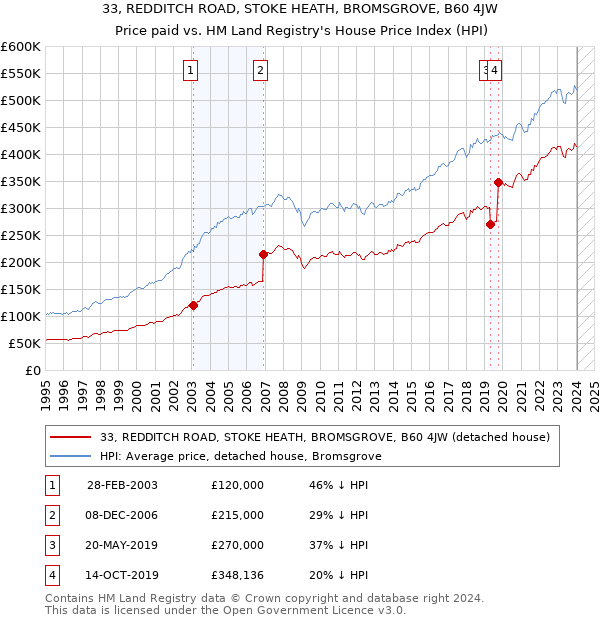 33, REDDITCH ROAD, STOKE HEATH, BROMSGROVE, B60 4JW: Price paid vs HM Land Registry's House Price Index