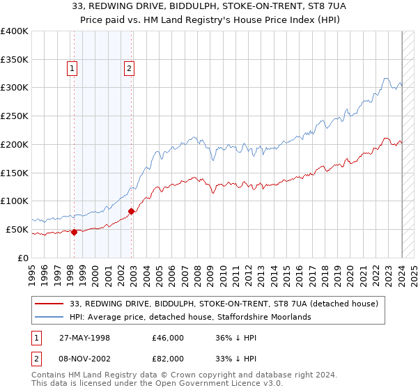 33, REDWING DRIVE, BIDDULPH, STOKE-ON-TRENT, ST8 7UA: Price paid vs HM Land Registry's House Price Index
