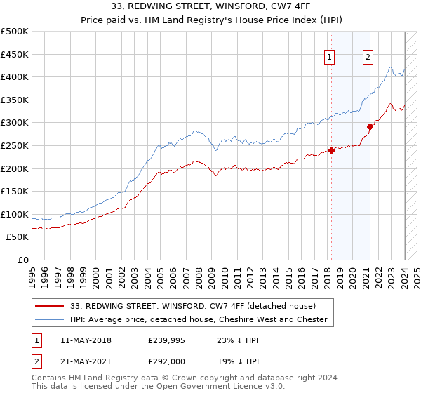 33, REDWING STREET, WINSFORD, CW7 4FF: Price paid vs HM Land Registry's House Price Index