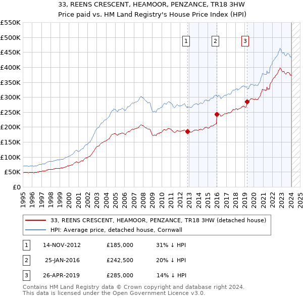 33, REENS CRESCENT, HEAMOOR, PENZANCE, TR18 3HW: Price paid vs HM Land Registry's House Price Index