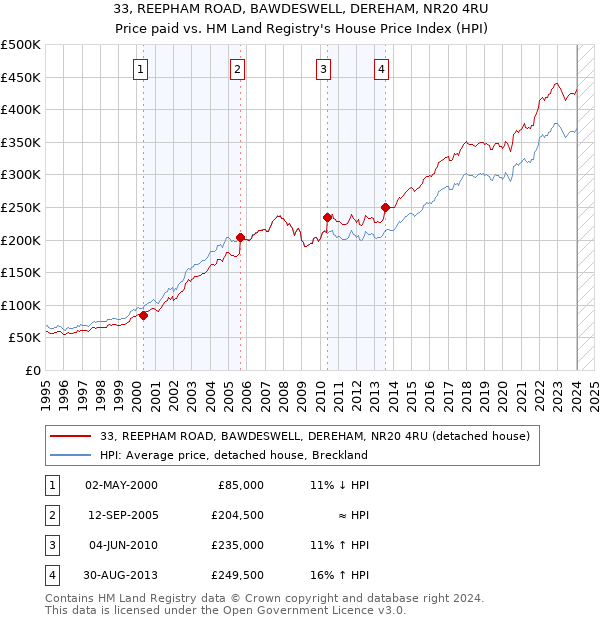 33, REEPHAM ROAD, BAWDESWELL, DEREHAM, NR20 4RU: Price paid vs HM Land Registry's House Price Index