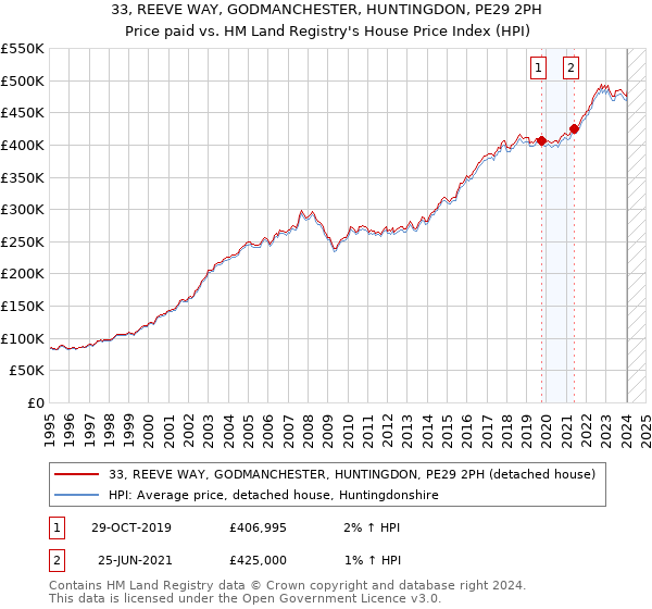 33, REEVE WAY, GODMANCHESTER, HUNTINGDON, PE29 2PH: Price paid vs HM Land Registry's House Price Index